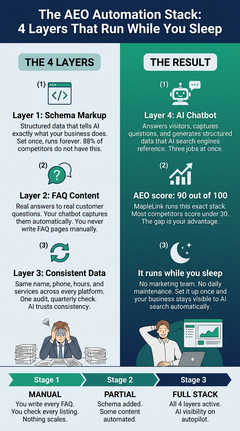 The AEO Automation Stack - 4 layers that run while you sleep infographic