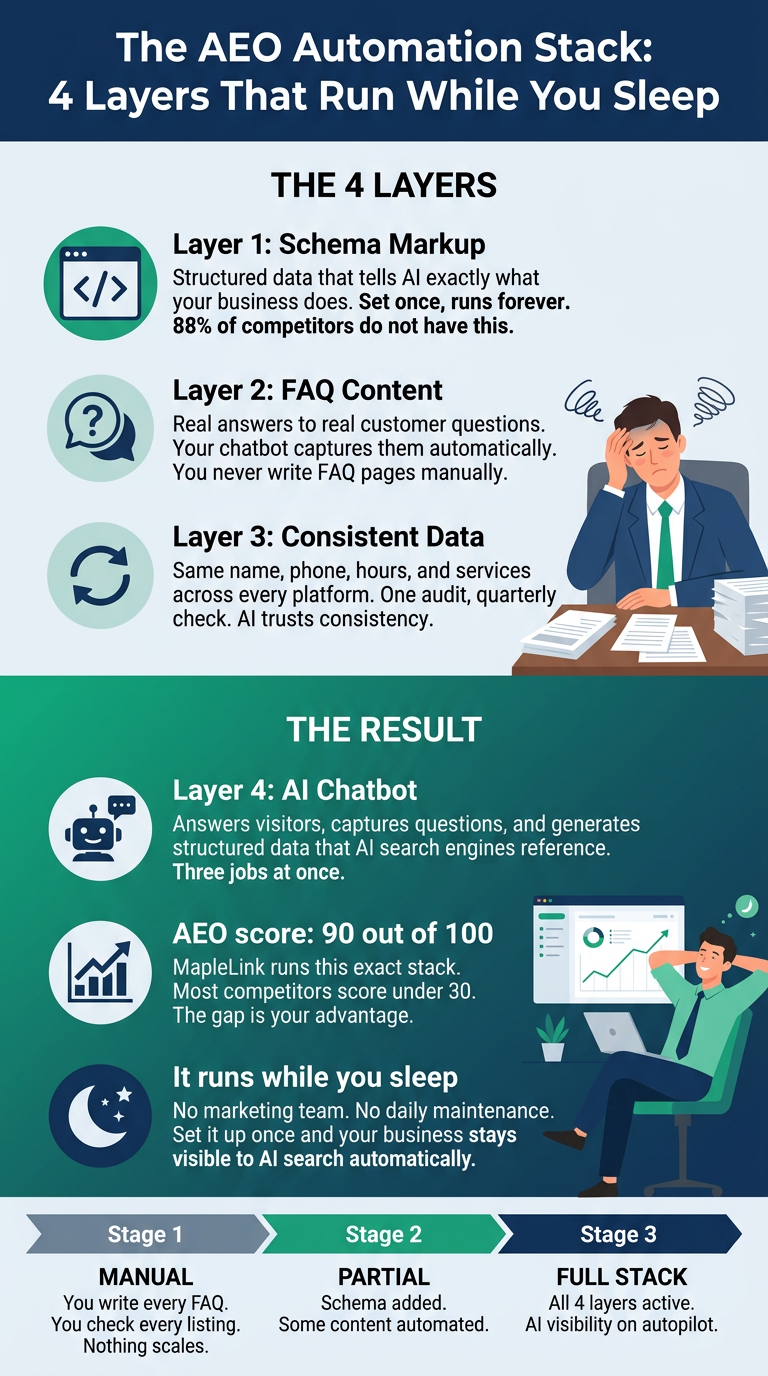 The AEO Automation Stack - 4 layers that run while you sleep infographic