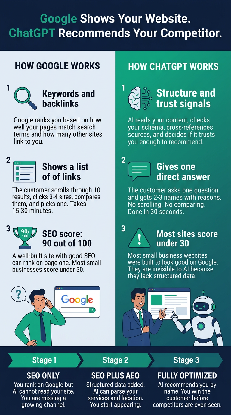 Google shows your website but ChatGPT recommends your competitor - SEO vs AEO comparison infographic