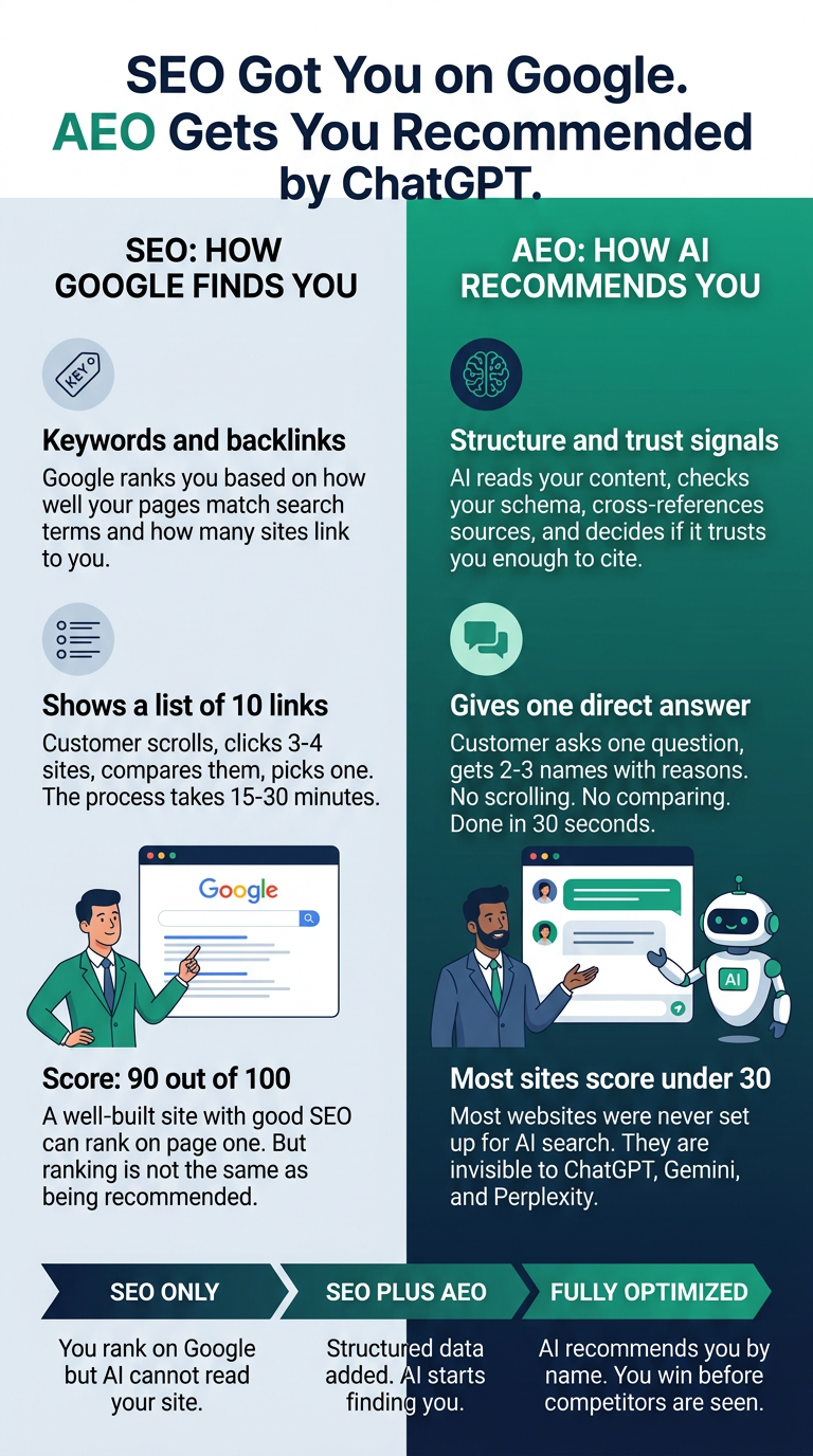 SEO vs AEO - how Google finds you versus how AI recommends you infographic