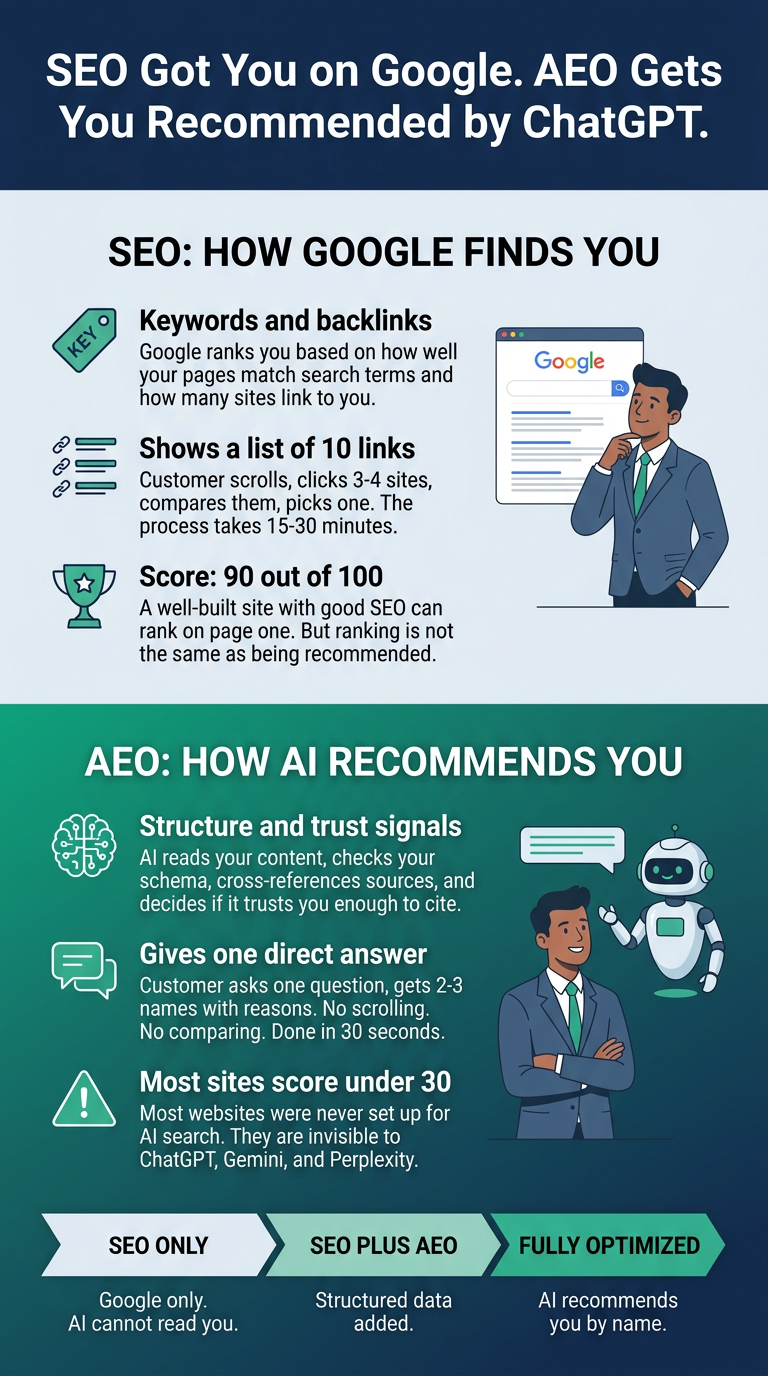 SEO vs AEO - how Google finds you versus how AI recommends you infographic