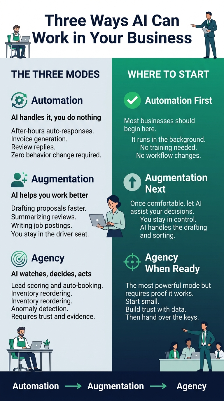 Three ways AI can work in your business: automation, augmentation, and agency comparison infographic
