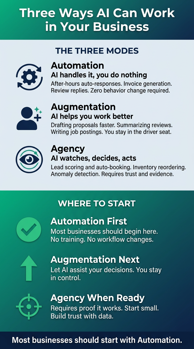 Three ways AI can work in your business: automation, augmentation, and agency comparison infographic